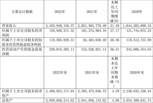 恒丰纸业 2022年净利润同比增长27.17 拟10派1.298元