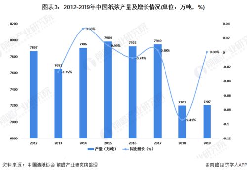 2020年中国纸浆制造行业市场分析 产量规模小幅回升 进口纸浆数量逐年增长