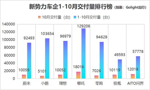 蔚来停产,零跑 小鹏销量大幅下滑,极氪单飞上市