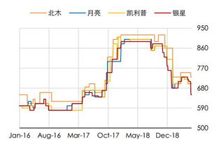 银河期货 纸浆外盘调价销售难 多因素利空需求