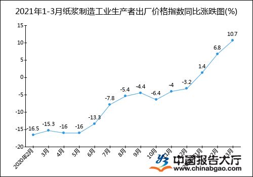 2021年1 3月纸浆制造工业生产者出厂价格指数统计分析