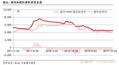 纸浆月报 2020.02.04